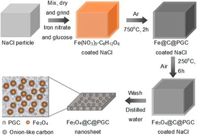 Magnetic Molecularly Imprinted Polymers: Synthesis and Applications in the Selective Extraction of Antibiotics